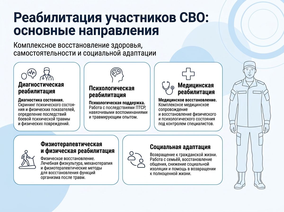 Реабилитация участников СВО в Раменском инфографика
